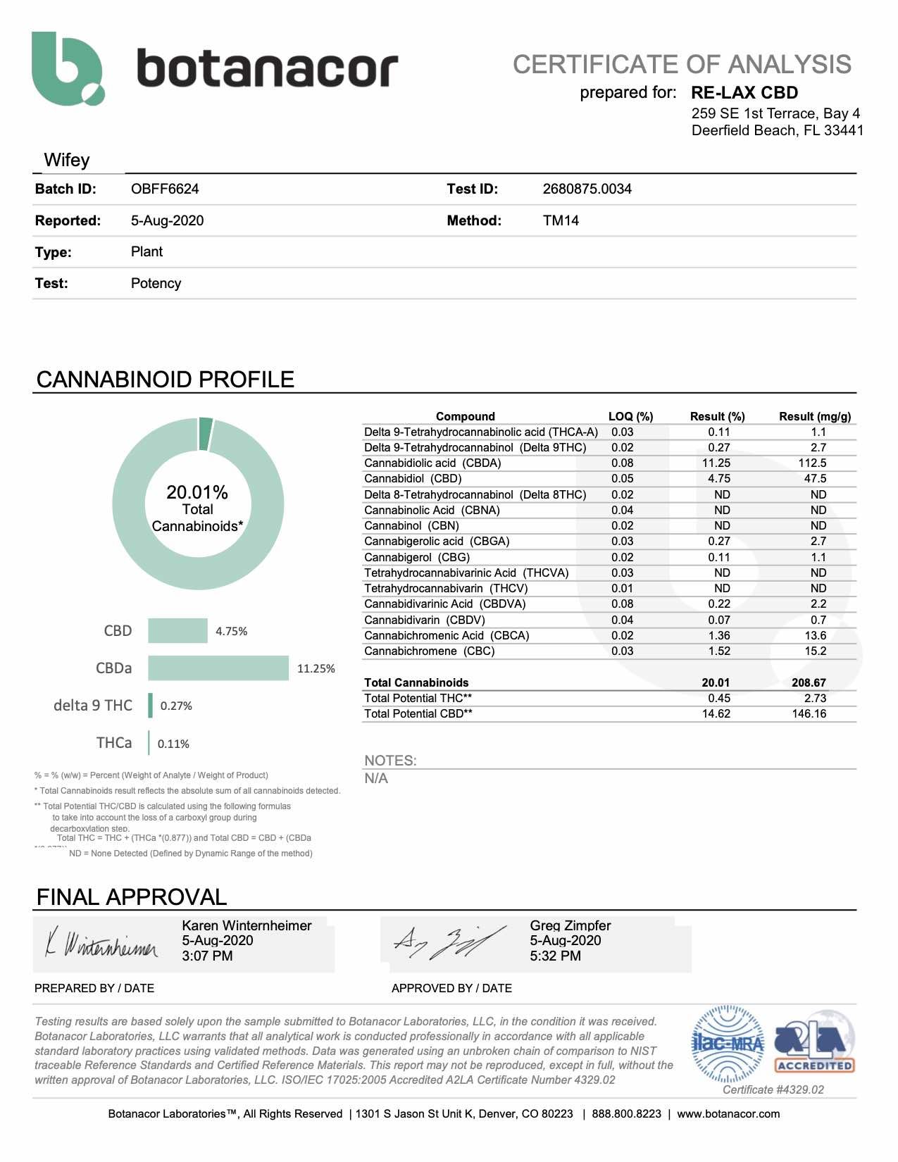 wifey pre-roll lab results