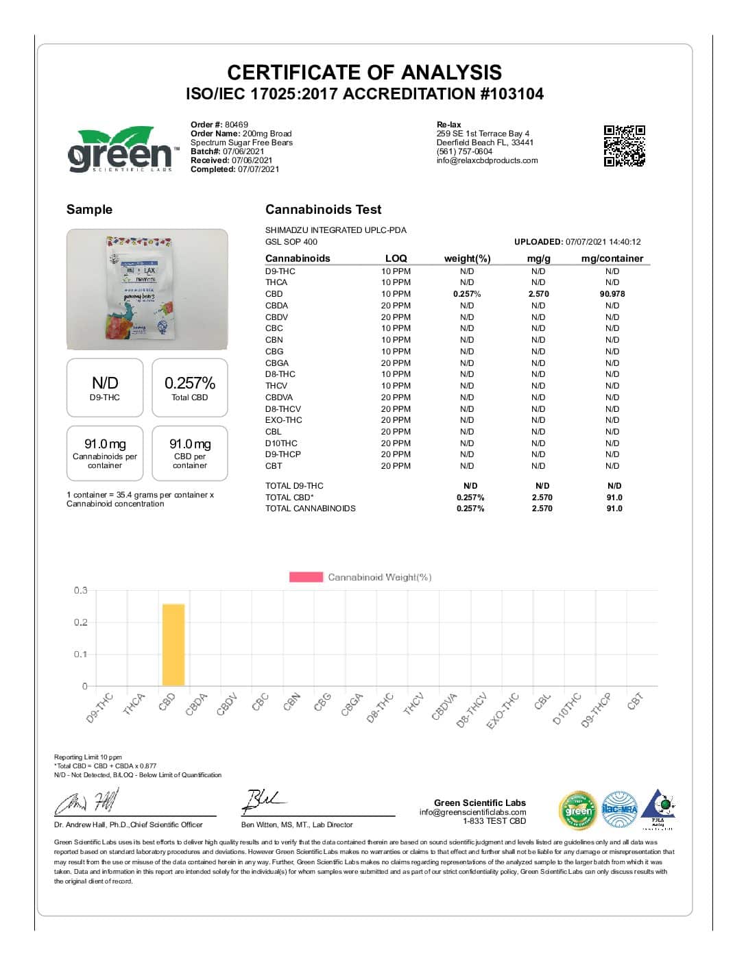 200mg broad spectrum sugar free gummy bears lab results pdf
